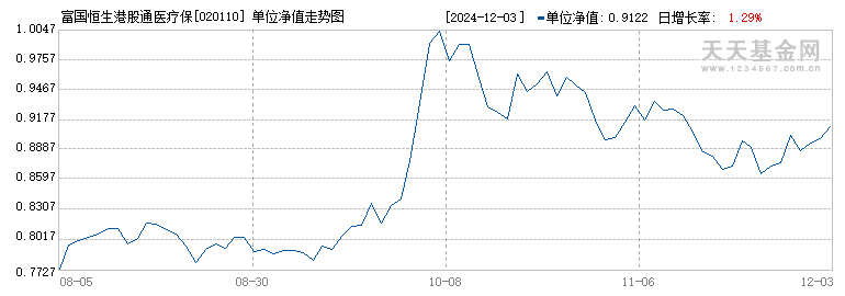 富国恒生港股通医疗保健ETF发起式联接A(020110)历史净值