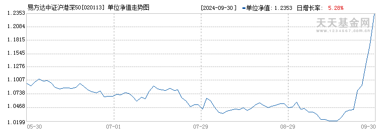 易方达中证沪港深500ETF发起式联接A(020113)历史净值