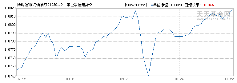 博时富顺纯债债券C(020119)历史净值