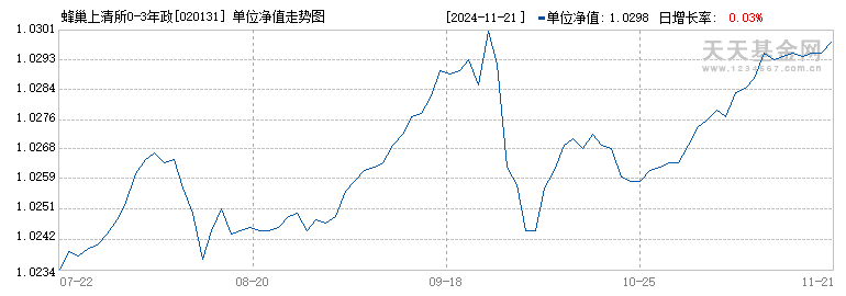 蜂巢上清所0-3年政金债指数C(020131)历史净值