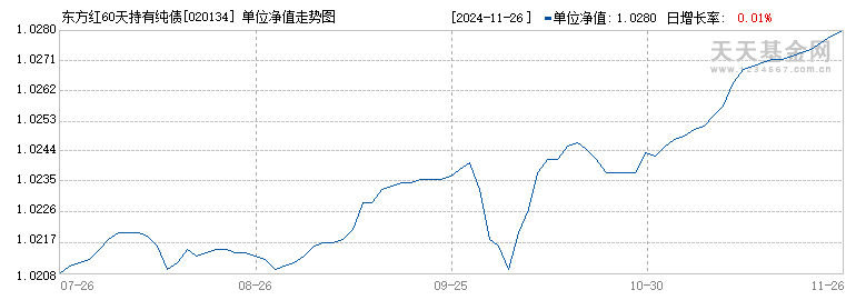 东方红60天持有纯债C(020134)历史净值