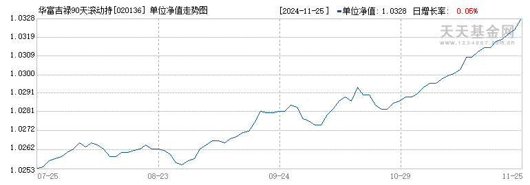 华富吉禄90天滚动持有债券C(020136)历史净值