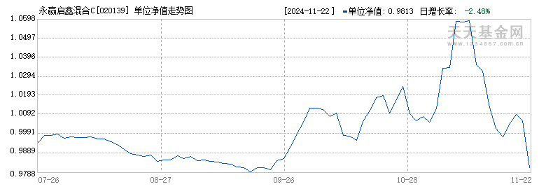 永赢启鑫混合C(020139)历史净值