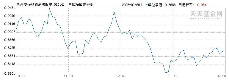 国寿安保品质消费股票发起式C(020141)历史净值