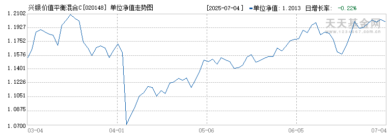 兴银价值平衡混合C(020148)历史净值