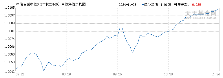 中信保诚中债0-2年政金债指数A(020165)历史净值