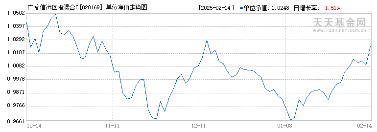 广发信远回报混合C(020169)历史净值