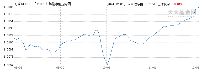 万家CFETS0-3年期山东省国有企业信用债精选指数发起式A(020170)历史净值