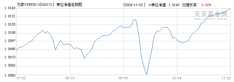 万家CFETS0-3年期山东省国有企业信用债精选指数发起式C(020171)历史净值