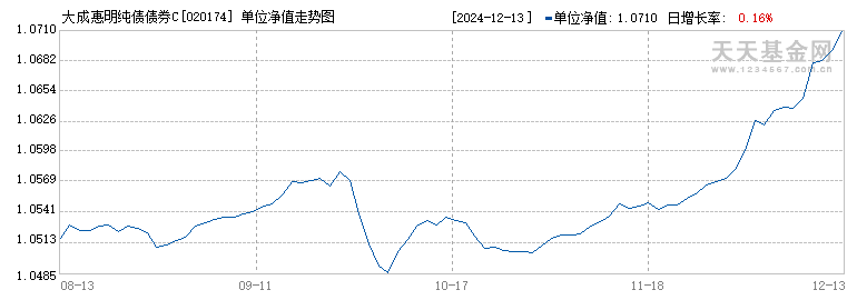 大成惠明纯债债券C(020174)历史净值