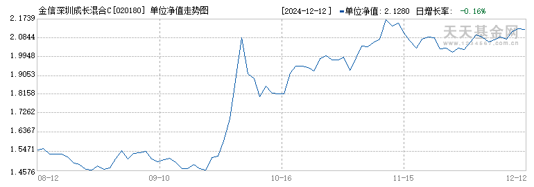 金信深圳成长混合C(020180)历史净值