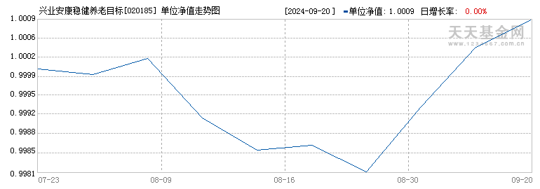 兴业安康稳健养老目标一年持有期混合发起(FOF)(020185)历史净值