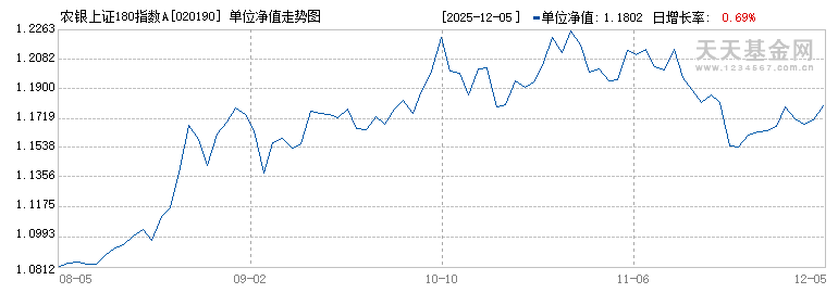农银上证180指数A(020190)历史净值