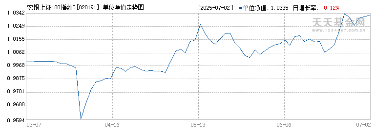 农银上证180指数C(020191)历史净值