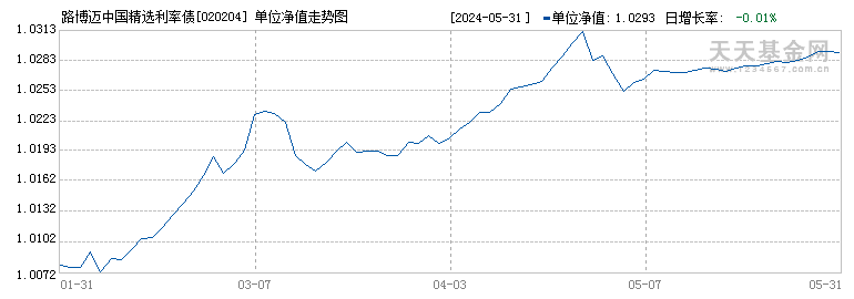 路博迈中国精选利率债(020204)历史净值