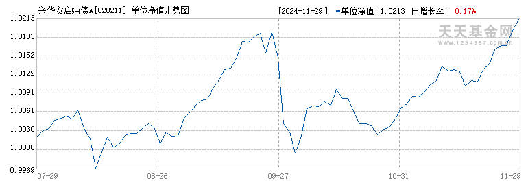 兴华安启纯债A(020211)历史净值