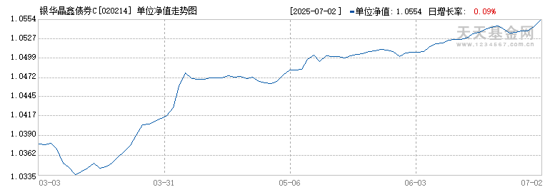 银华晶鑫债券C(020214)历史净值