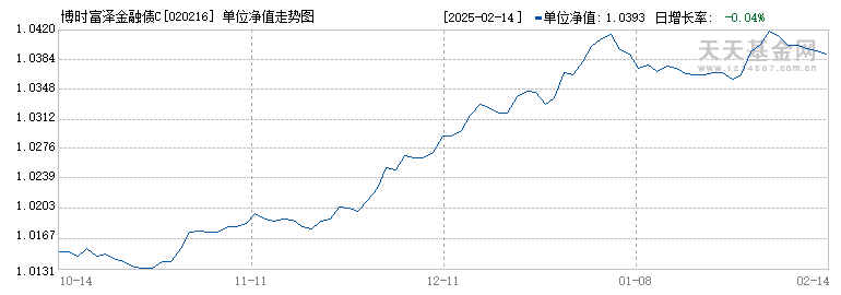 博时富泽金融债C(020216)历史净值