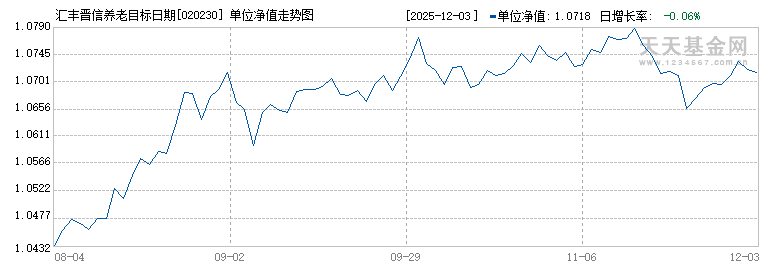 汇丰晋信养老目标日期2036一年持有期混合(FOF)A(020230)历史净值