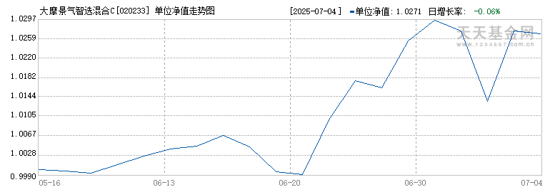 大摩景气智选混合C(020233)历史净值