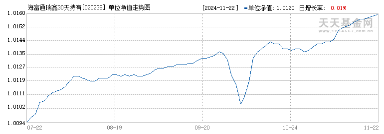 海富通瑞鑫30天持有期债券C(020235)历史净值