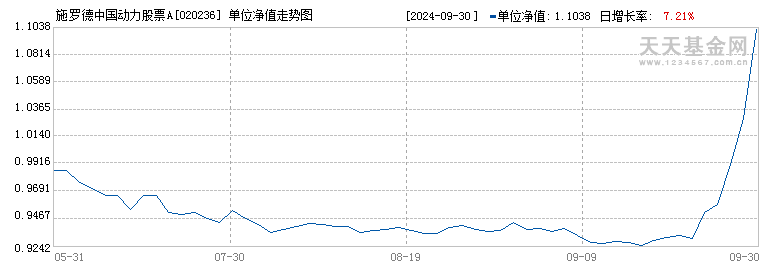 施罗德中国动力股票A(020236)历史净值