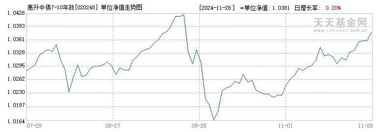 惠升中债7-10年政金债指数(020248)历史净值