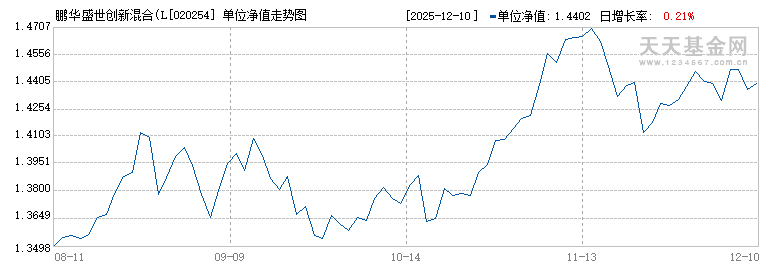 鹏华盛世创新混合(LOF)C(020254)历史净值
