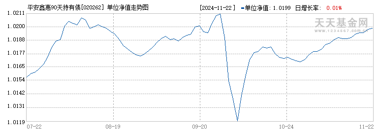 平安鑫惠90天持有债券A(020262)历史净值