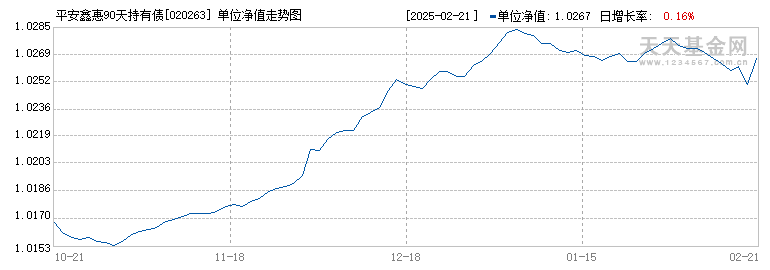 平安鑫惠90天持有债券C(020263)历史净值