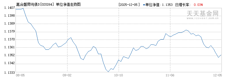 嘉合磐昇纯债D(020264)历史净值