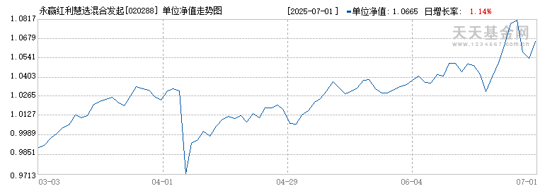 永赢红利慧选混合发起C(020288)历史净值
