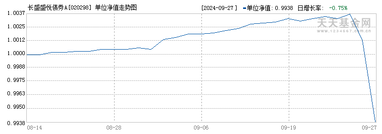 长盛盛悦债券A(020298)历史净值