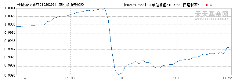 长盛盛悦债券C(020299)历史净值