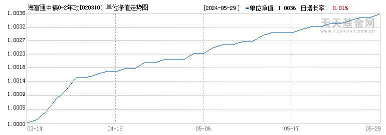 海富通中债0-2年政金债C(020310)历史净值