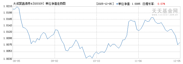 大成聚鑫债券A(020329)历史净值
