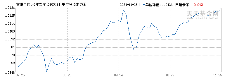 交银中债1-3年农发债指数D(020342)历史净值