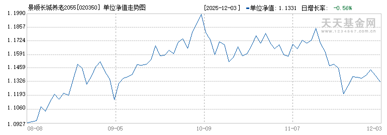 景顺长城养老2055五年持有混合FOF(020350)历史净值