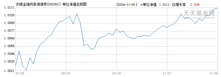 农银金瑞利率债债券(020351)历史净值