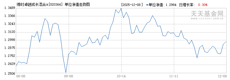 博时卓越成长混合A(020364)历史净值