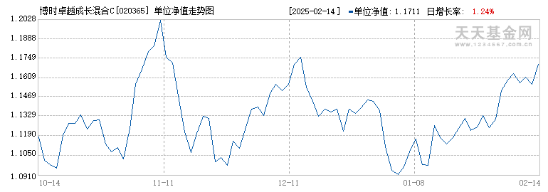 博时卓越成长混合C(020365)历史净值