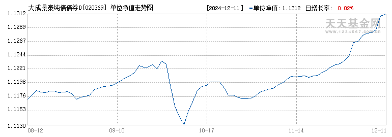 大成景泰纯债债券D(020369)历史净值