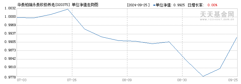 华泰柏瑞永泰积极养老目标五年(FOF)(020375)历史净值