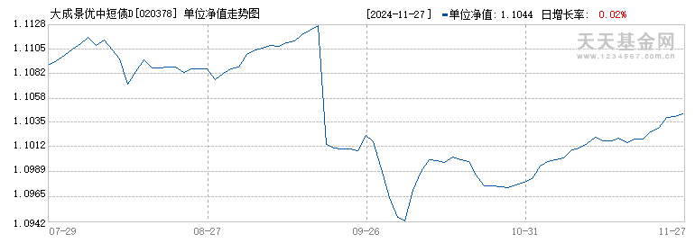 大成景优中短债D(020378)历史净值