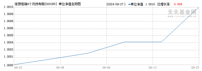 信澳恒瑞9个月持有期混合A(020385)历史净值