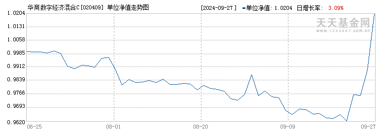 华商数字经济混合C(020409)历史净值