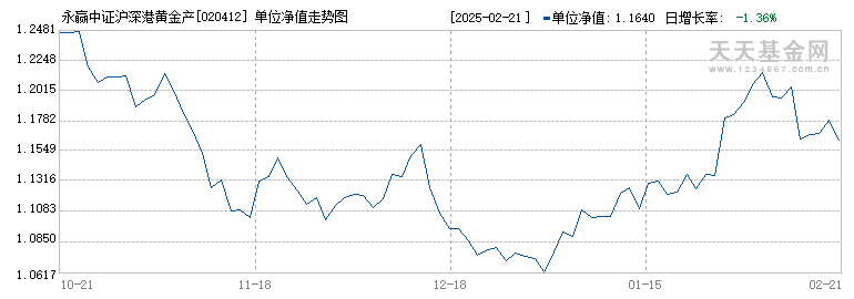 永赢中证沪深港黄金产业股票ETF发起联接C(020412)历史净值