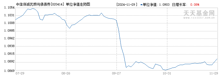 中信保诚优质纯债债券I(020414)历史净值