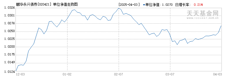 鹏华永兴债券(020421)历史净值