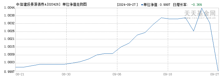 中信建投景源债券A(020426)历史净值